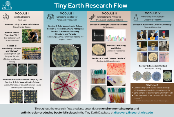 Tiny Earth research flow poster. Four panels describing the sections for each module and pictures with what research materials look like.